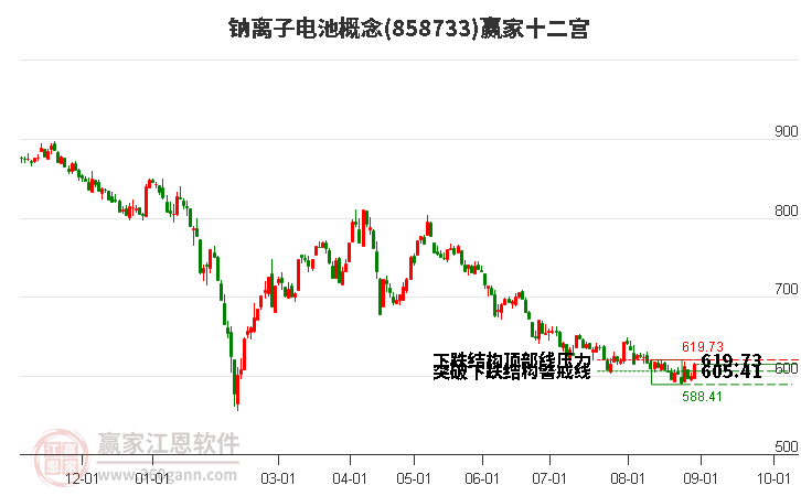 858733钠离子电池赢家十二宫工具