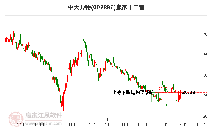 002896中大力德贏家十二宮工具