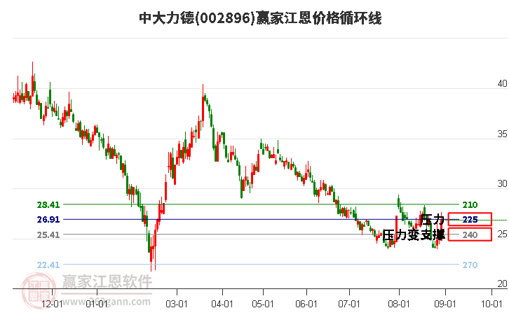 002896中大力德江恩價格循環(huán)線工具
