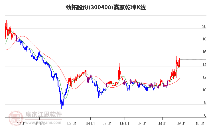 300400劲拓股份赢家乾坤K线工具