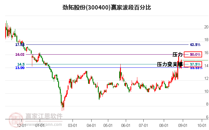 300400劲拓股份波段百分比工具