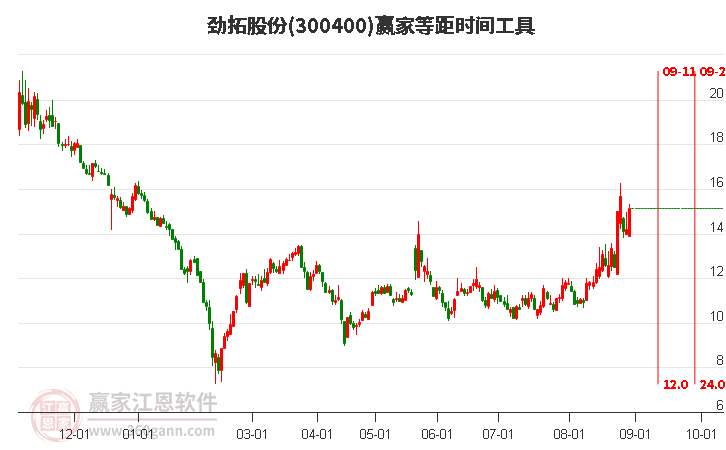 300400劲拓股份等距时间周期线工具