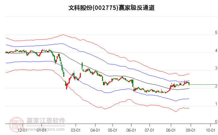 002775文科股份赢家极反通道工具