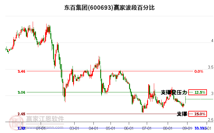 600693东百集团波段百分比工具