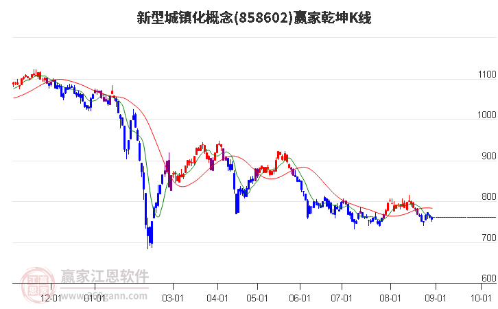 858602新型城镇化赢家乾坤K线工具