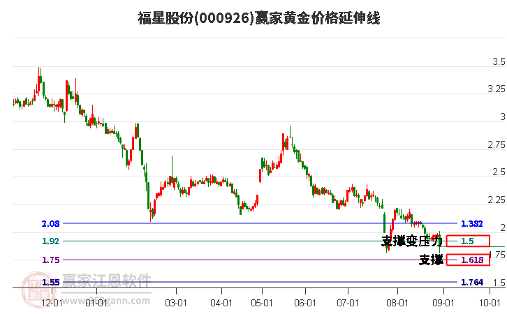 000926福星股份黄金价格延伸线工具