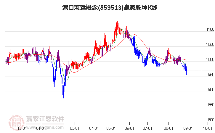 859513港口海运赢家乾坤K线工具