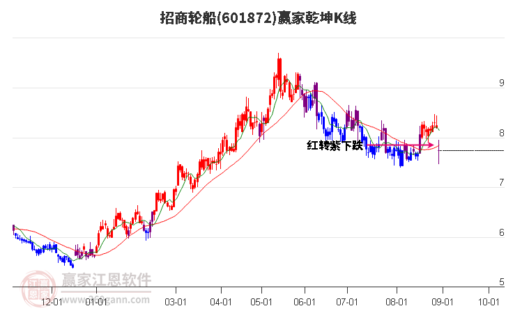 601872招商轮船赢家乾坤K线工具