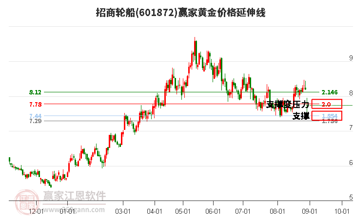 601872招商轮船黄金价格延伸线工具