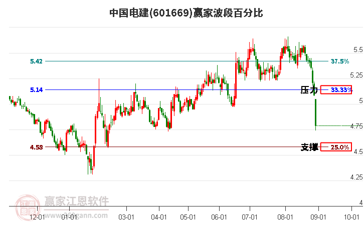 601669中国电建波段百分比工具