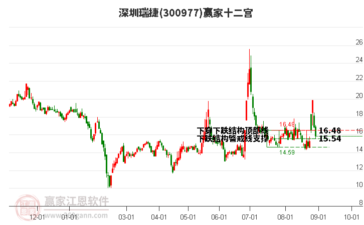 300977深圳瑞捷赢家十二宫工具