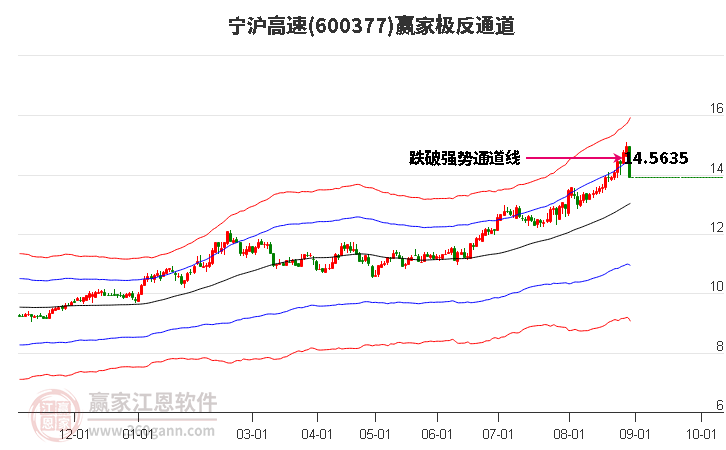 600377宁沪高速赢家极反通道工具