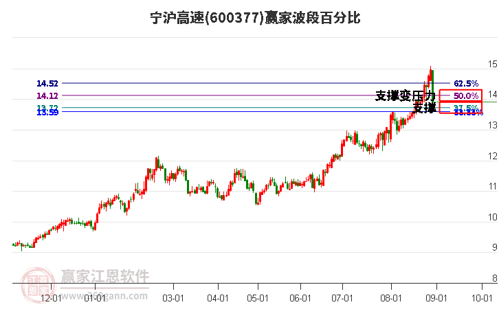 600377宁沪高速波段百分比工具