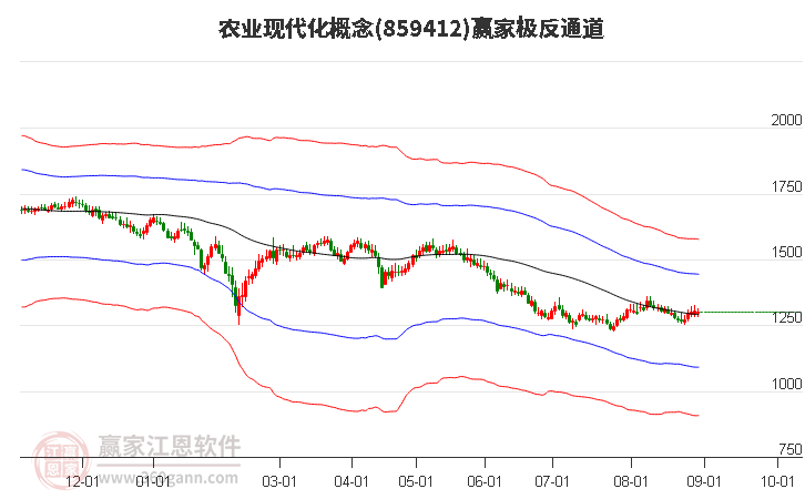 859412农业现代化赢家极反通道工具