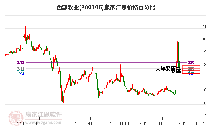 300106西部牧业江恩价格百分比工具