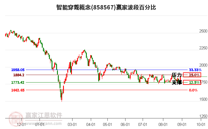 智能穿戴概念赢家波段百分比工具