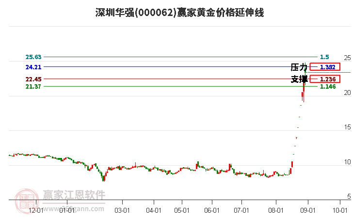 000062深圳华强黄金价格延伸线工具