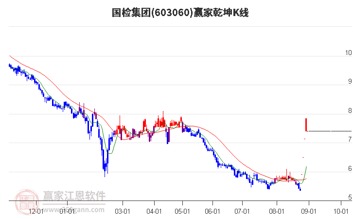 603060国检集团赢家乾坤K线工具