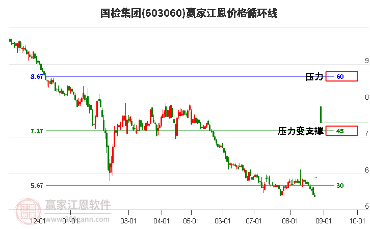 603060国检集团江恩价格循环线工具