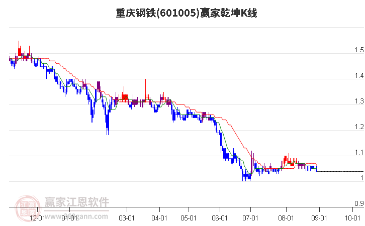 601005重庆钢铁赢家乾坤K线工具