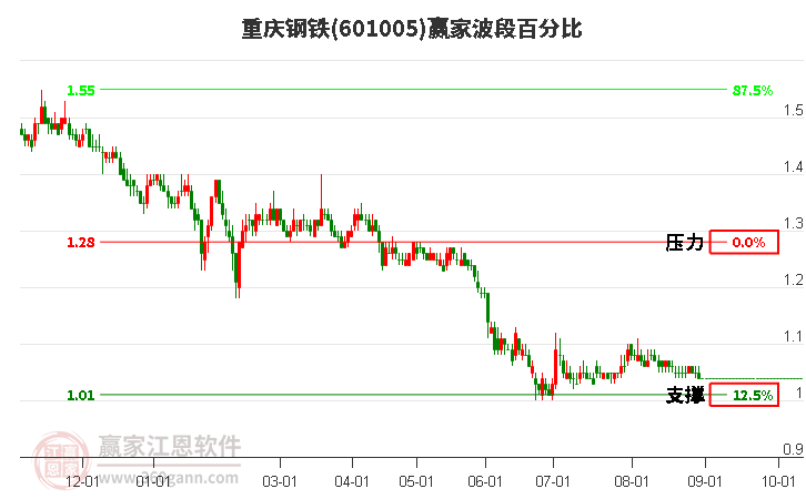 601005重庆钢铁波段百分比工具