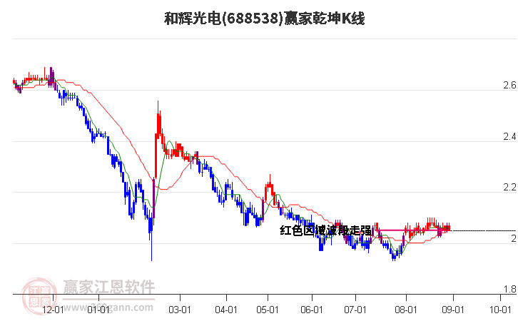 688538和辉光电赢家乾坤K线工具