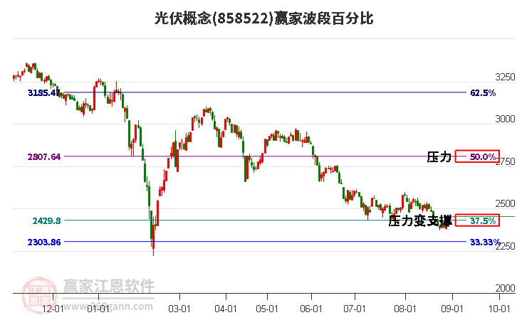 光伏概念赢家波段百分比工具