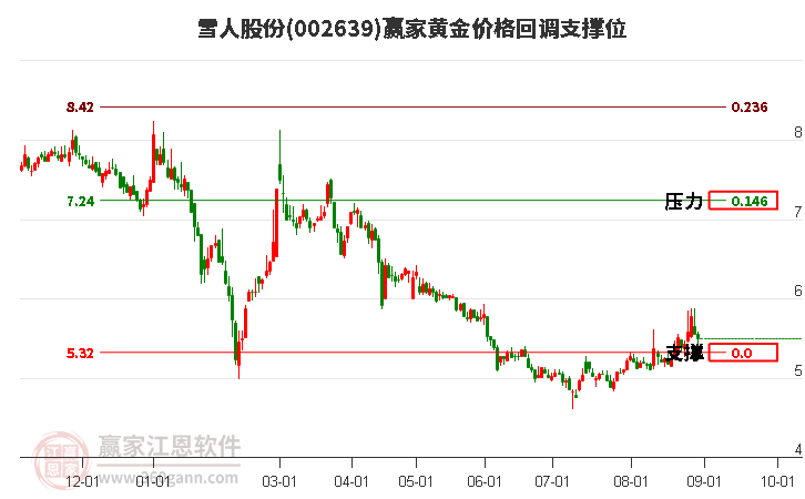 002639雪人股份黄金价格回调支撑位工具