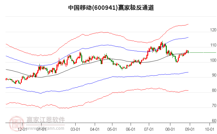 600941中国移动赢家极反通道工具