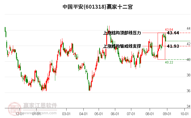 601318中国平安赢家十二宫工具