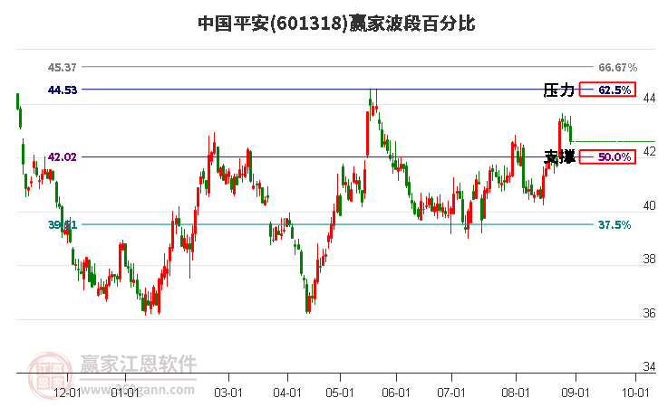 601318中国平安波段百分比工具