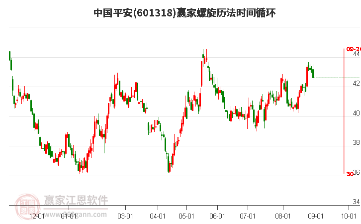 601318中国平安螺旋历法时间循环工具