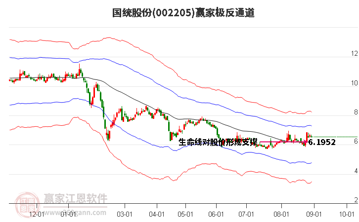 002205国统股份赢家极反通道工具