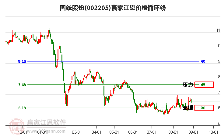 002205国统股份江恩价格循环线工具