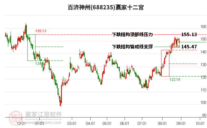 688235百济神州赢家十二宫工具