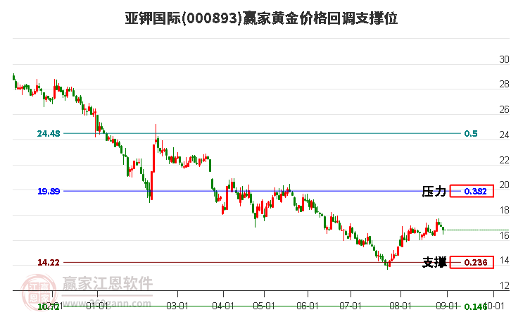 000893亚钾国际黄金价格回调支撑位工具