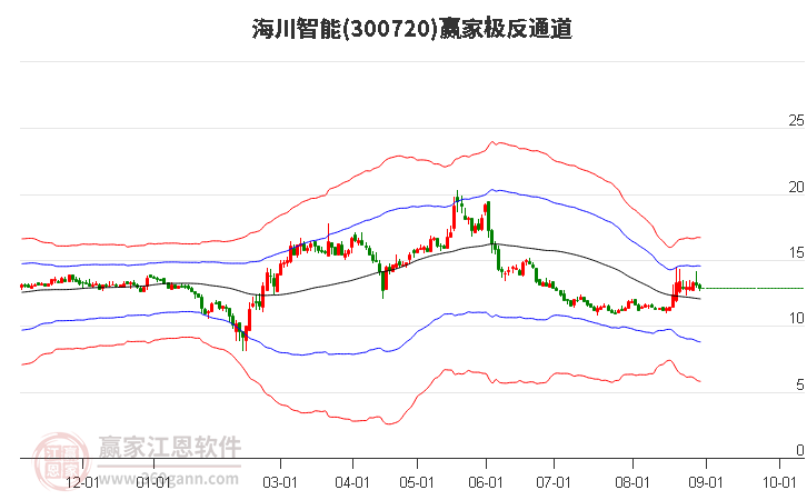 300720海川智能赢家极反通道工具