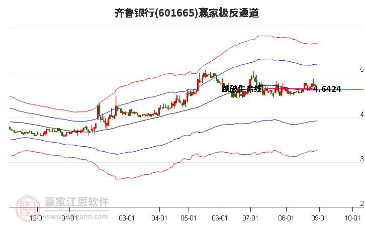 601665齐鲁银行赢家极反通道工具