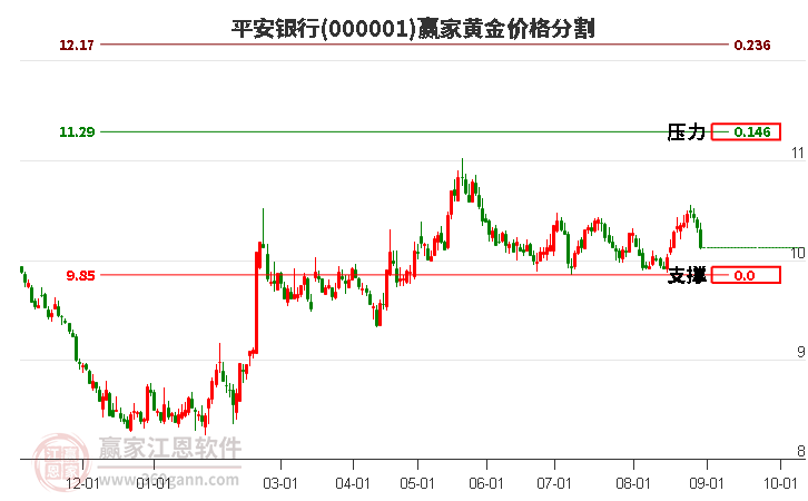 000001平安银行黄金价格分割工具