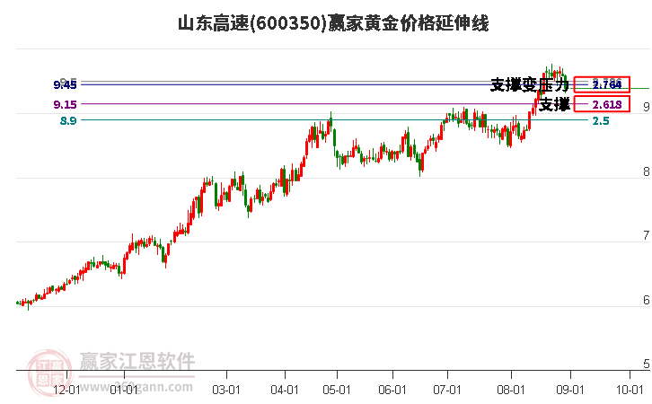 600350山东高速黄金价格延伸线工具