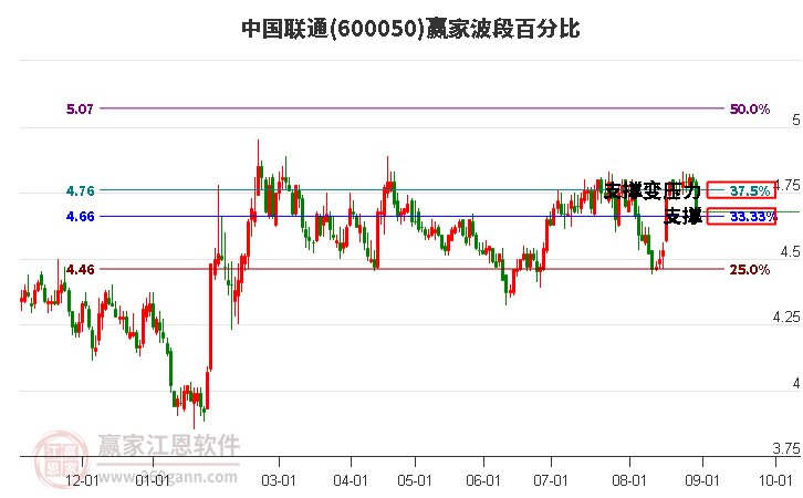 600050中国联通波段百分比工具