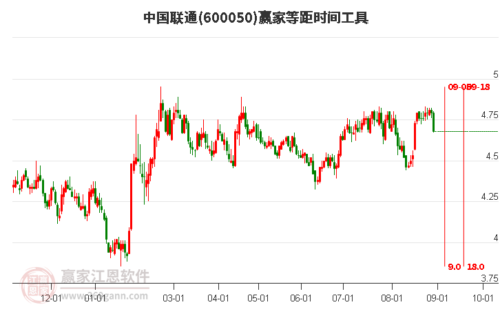 600050中国联通等距时间周期线工具