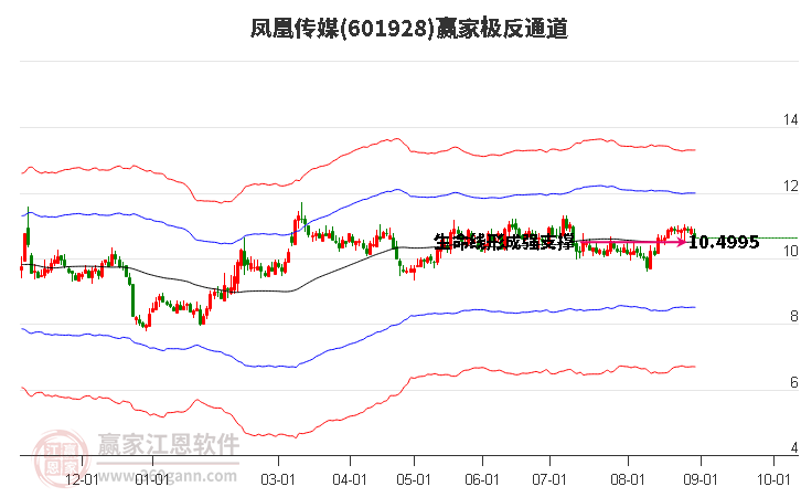601928鳳凰傳媒贏家極反通道工具