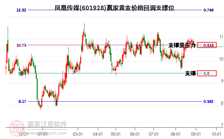 601928鳳凰傳媒黃金價(jià)格回調(diào)支撐位工具
