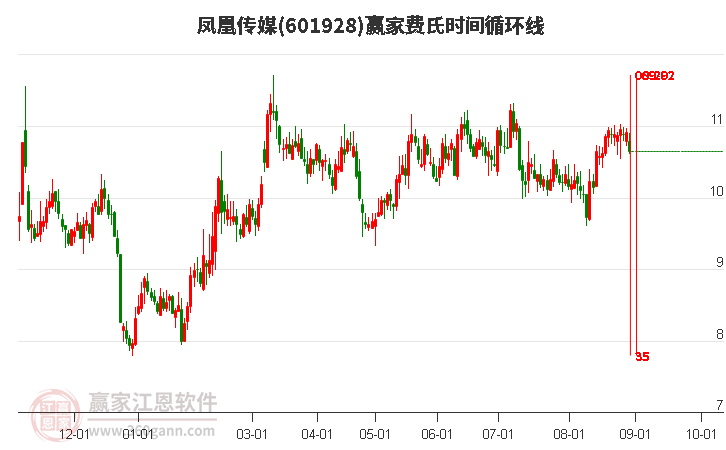 601928鳳凰傳媒費(fèi)氏時(shí)間循環(huán)線工具
