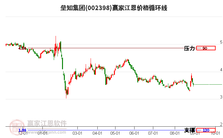 002398垒知集团江恩价格循环线工具