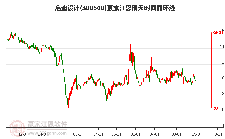 300500啟迪設計江恩周天時間循環(huán)線工具 300500啟迪設計江恩周天時間循環(huán)線工具