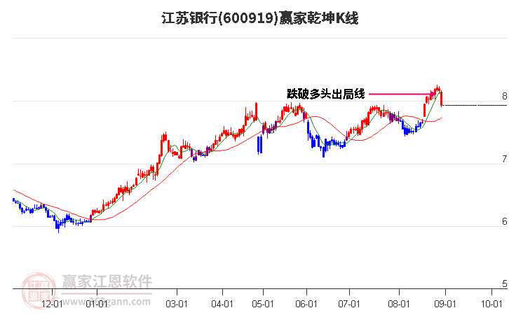 600919江苏银行赢家乾坤K线工具