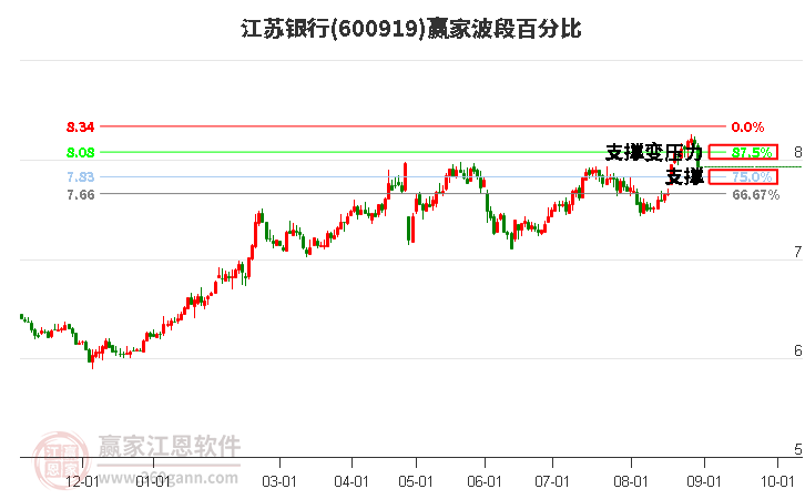 600919江苏银行波段百分比工具