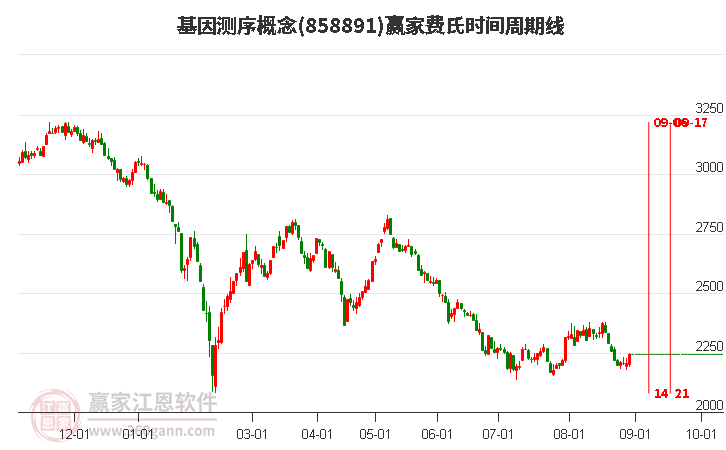 基因测序概念赢家费氏时间周期线工具